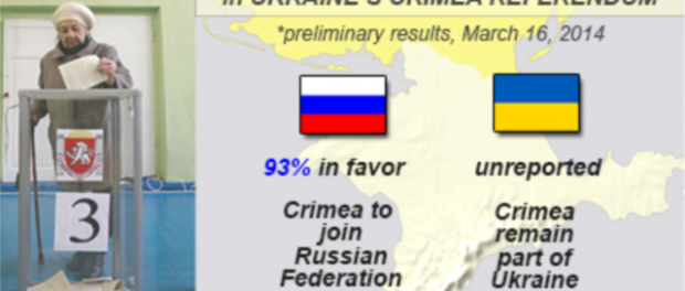 Thủ tướng Crimea: 93% cử tri muốn gia nhập Nga