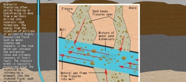 Quá trình khai thác dầu đá phiến bằng phương pháp thủy lực phân rã